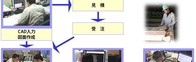 受注から製品出荷までの流れ２